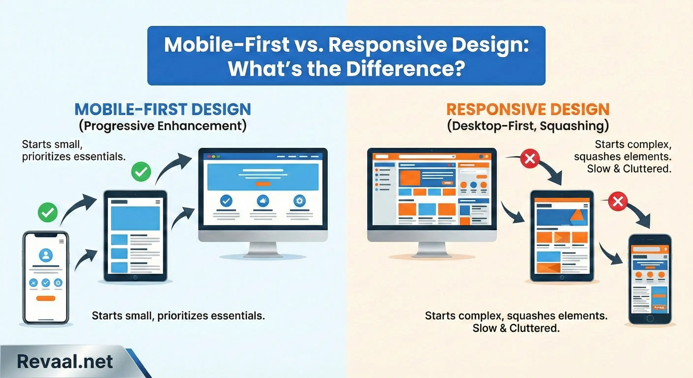 Mobile-First vs. Responsive Design: What’s the Difference?