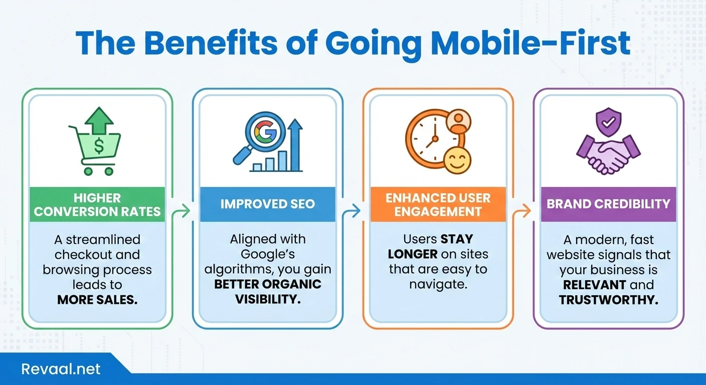 The Benefits of Going Mobile-First