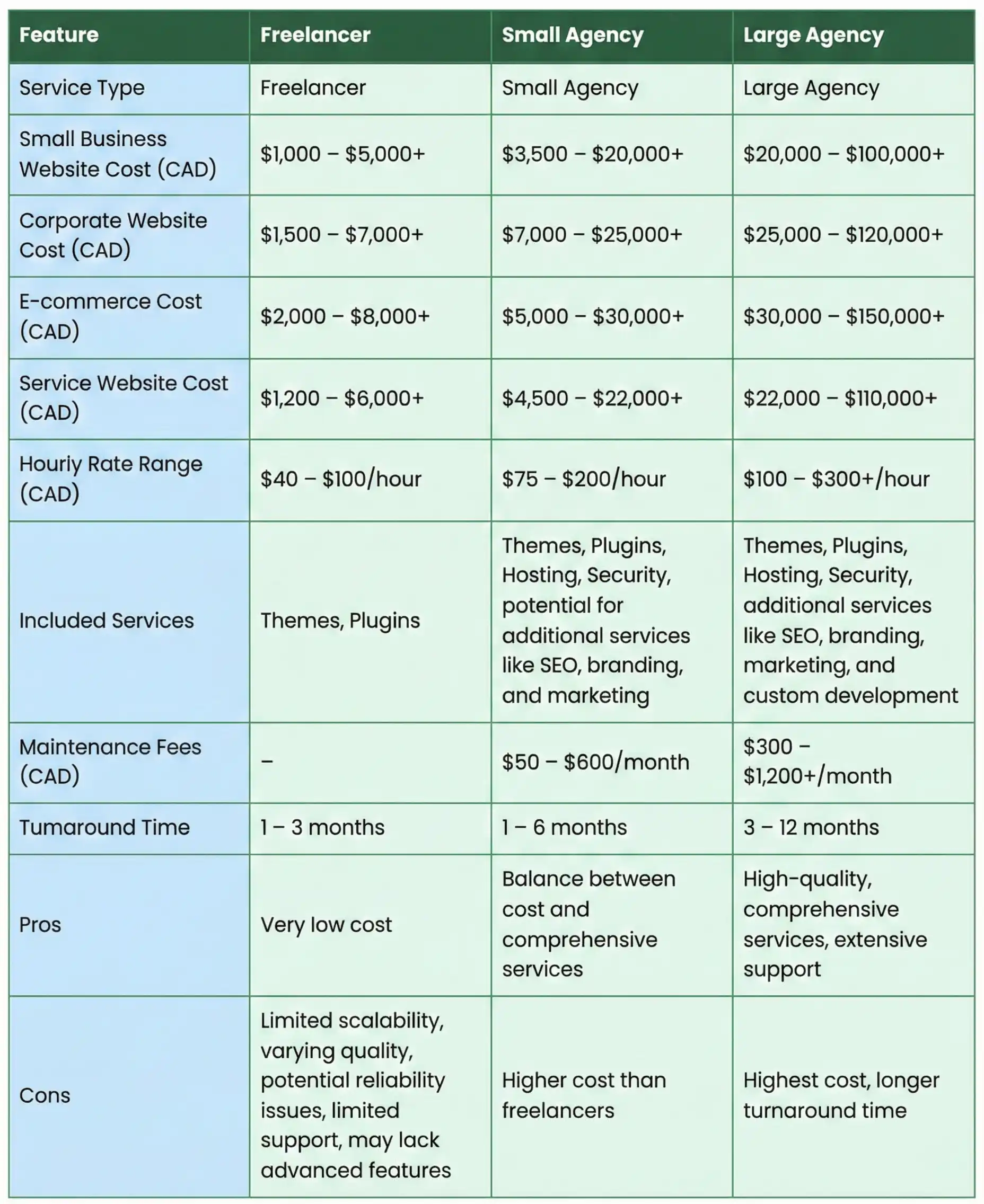 Website design prices for web designers/ web design agencies in Vancouver